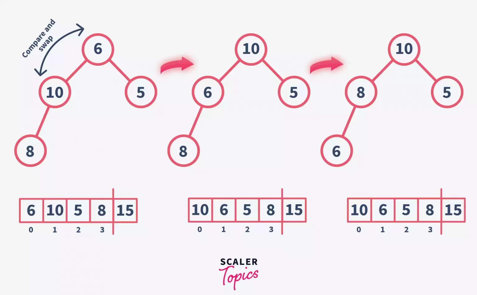 Heapify Binary Tree