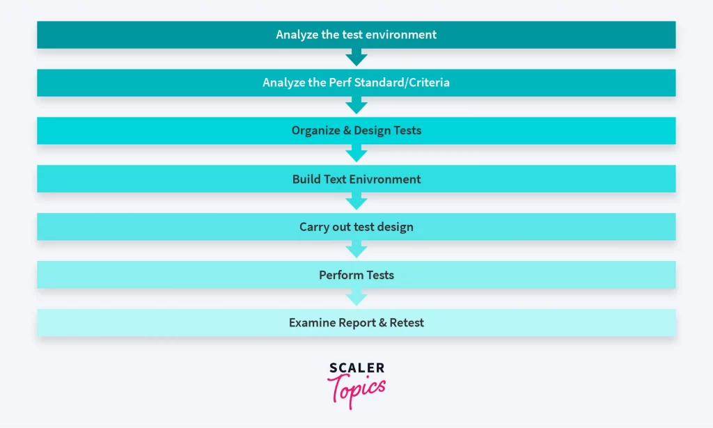 How to Conduct Performance Testing