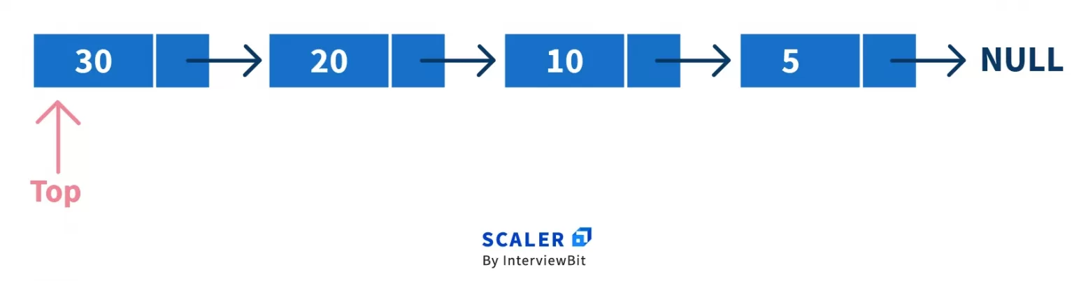 Implementation of stacks using a single linked-list