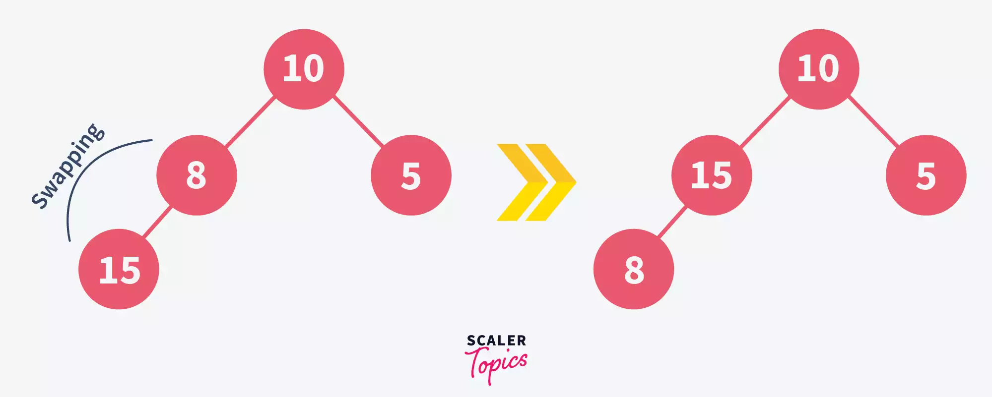 Insertion in heap - swapping element