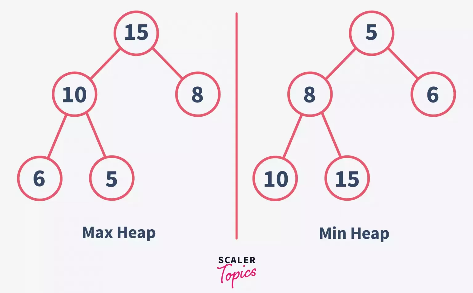 Min heap vs max heap