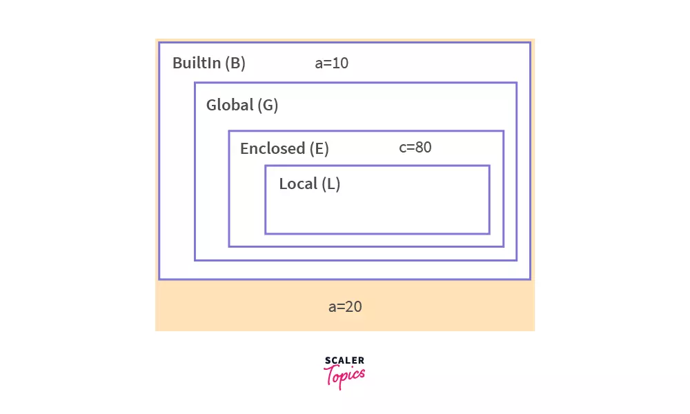 Python Functions Scope
