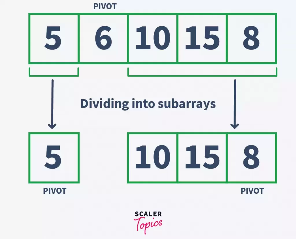 Quick Sort-Dividing into Subarrays