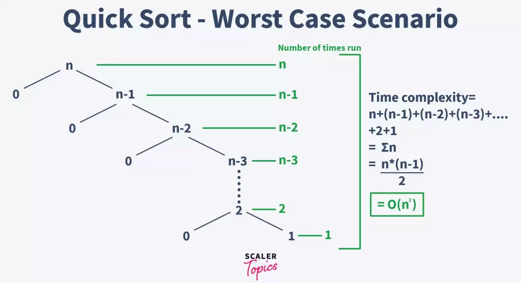 Quick Sort-Worst Case Scenario