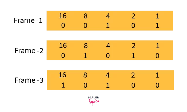 Shift Left Operator in C