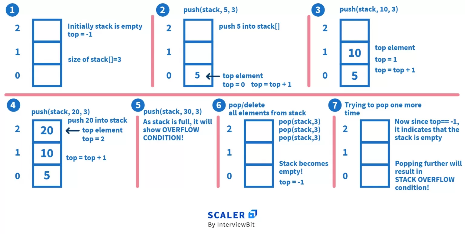 Stack Data Structure Implementation