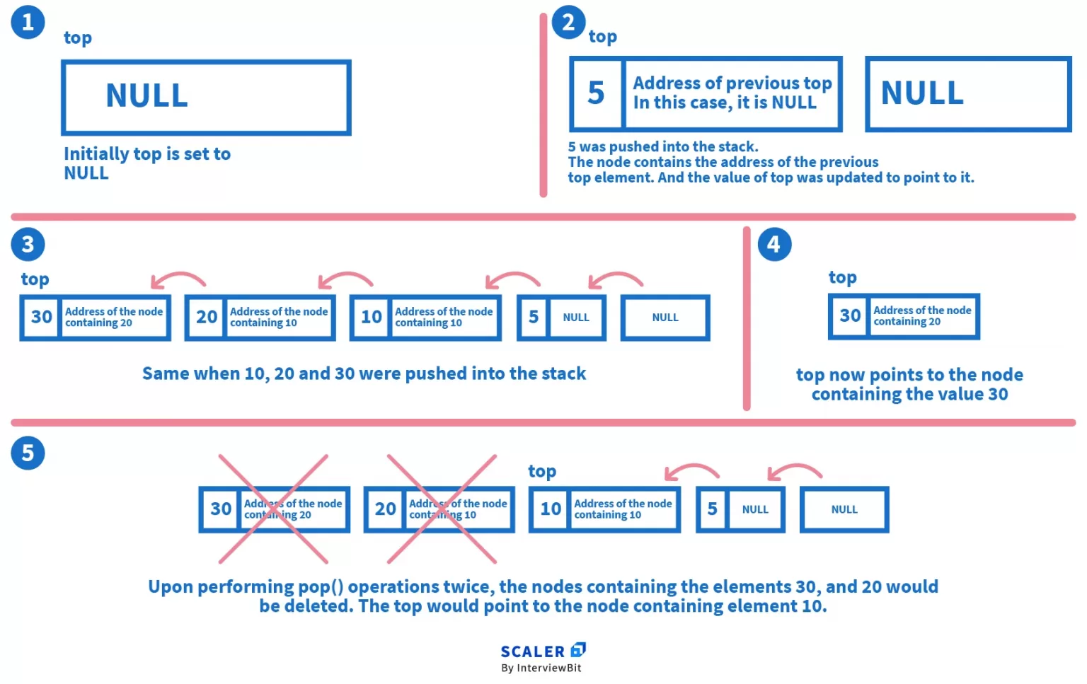 Stack implementation using singly linked list