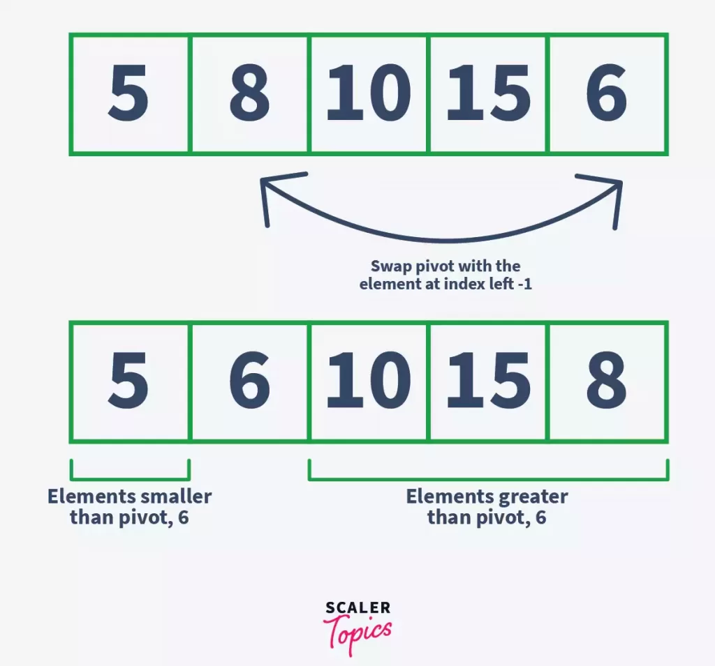 Swapping in Quick Sort