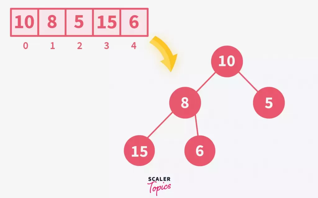 Vizualizing a complete Binary Tree