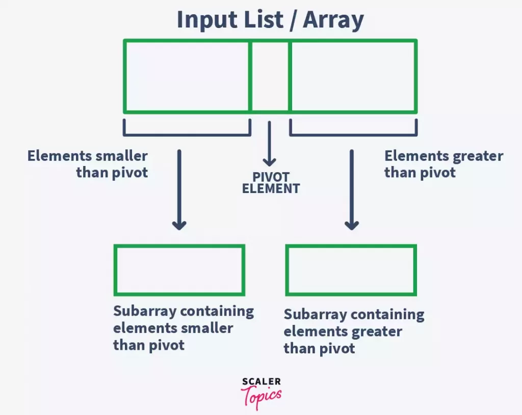 What is Quick Sort