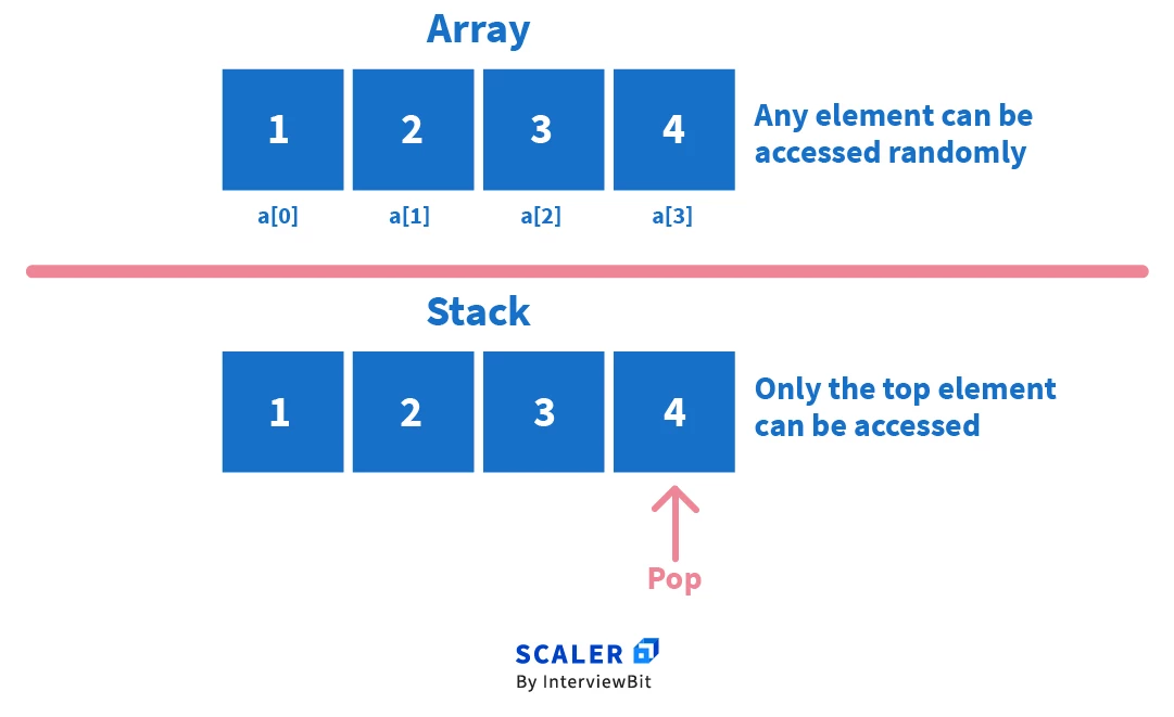What is Stack in Data Structure