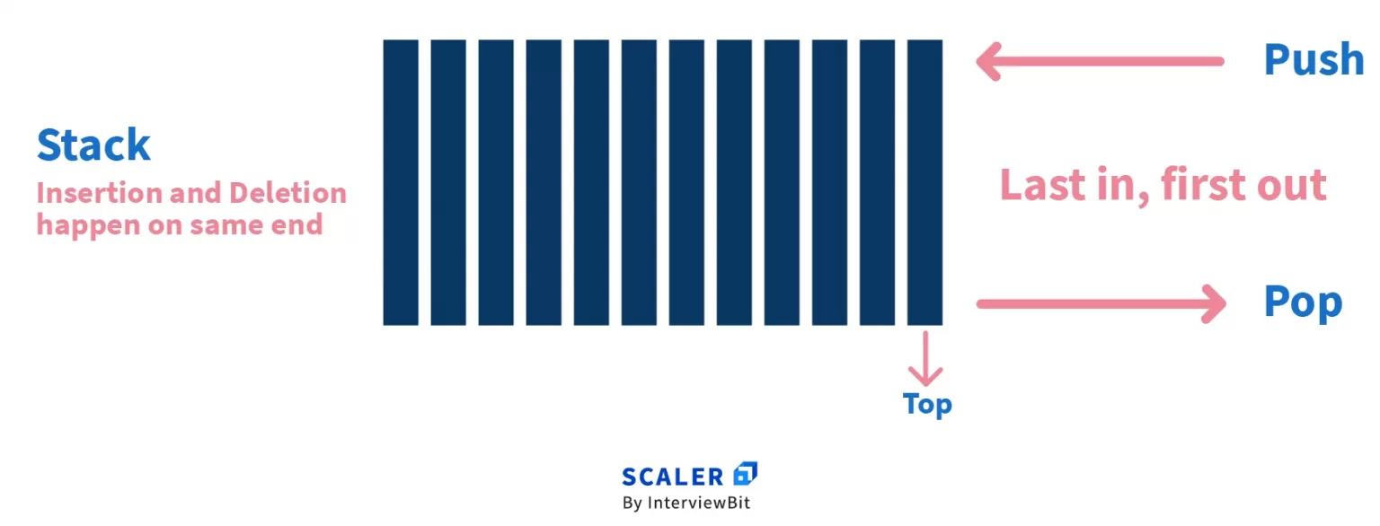 What is Stack in Data Structures
