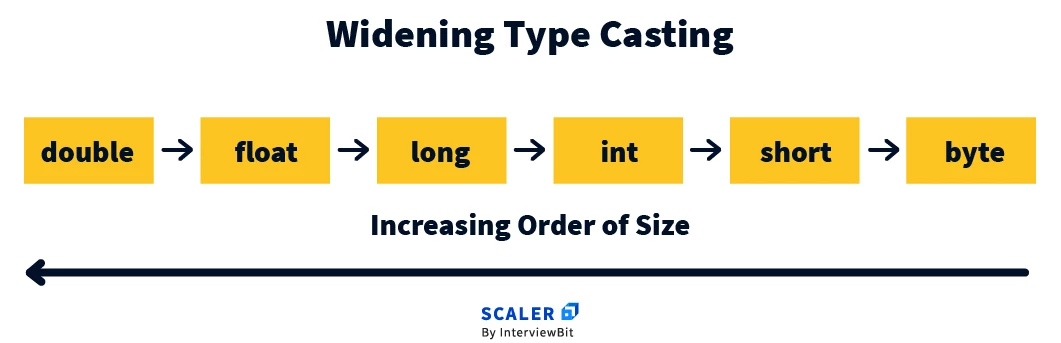 Widening Type Casting