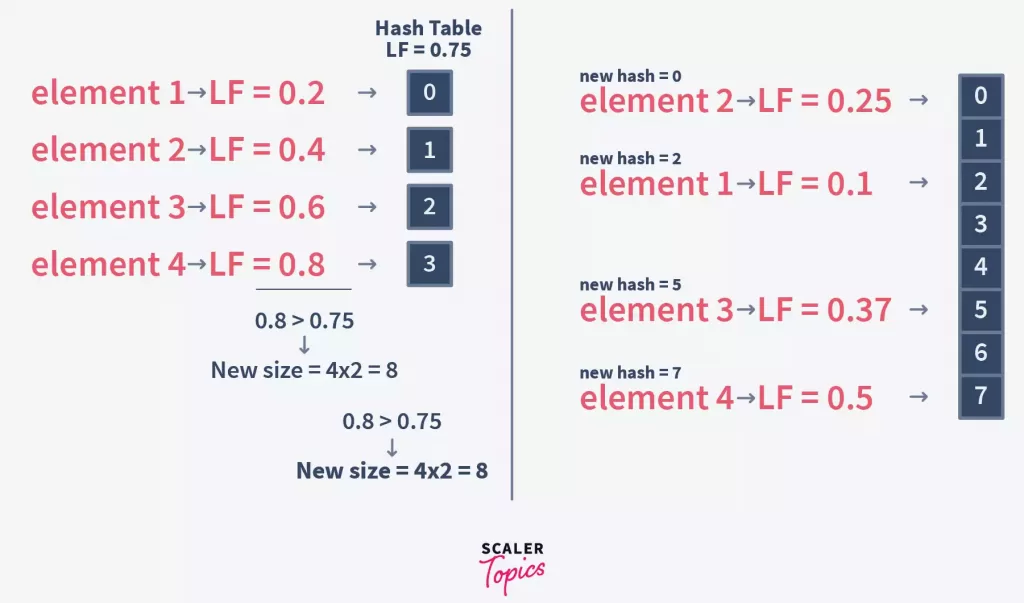 Working of Rehashing