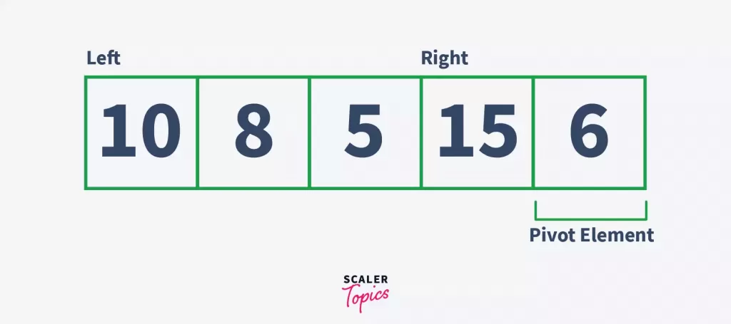 Working of quick sort algorithm