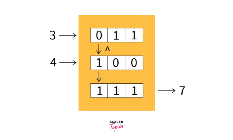 XOR Operator in C