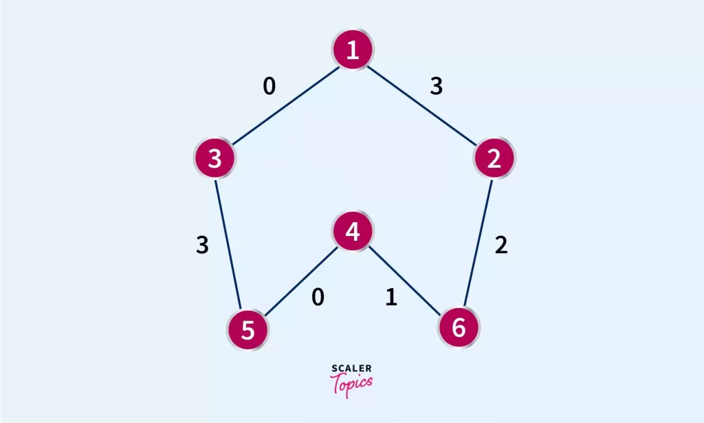 Weighted graph example