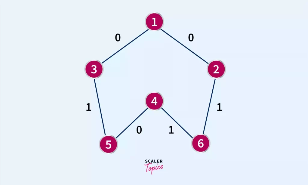 Double ended queue example