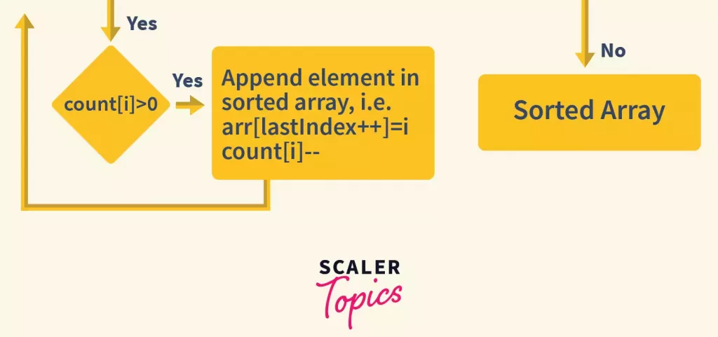 counting sort algorithm flowchart