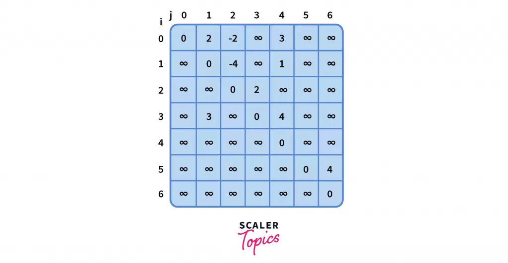 distance matrix