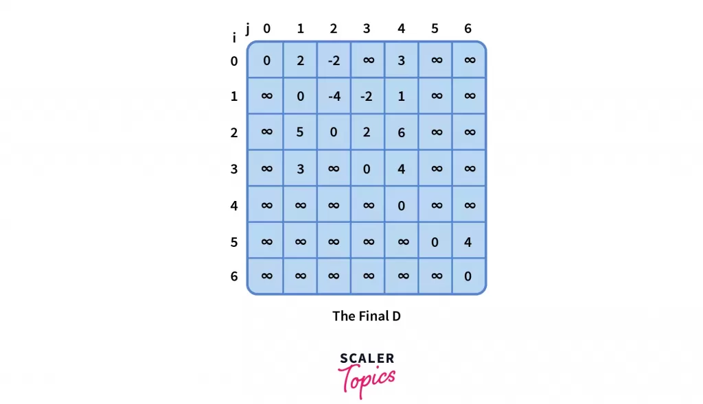 distance matrix k=0