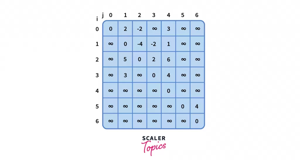 distance matrix k=3