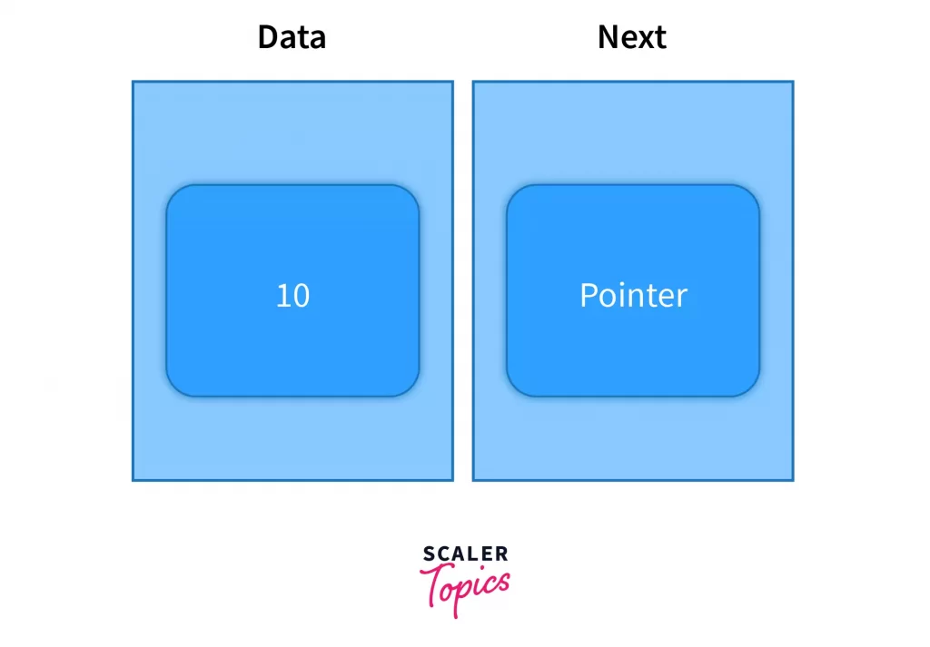 elements of the linked list