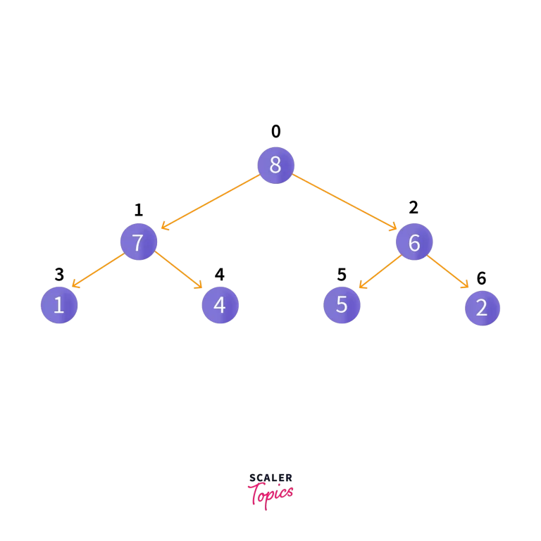 example of priority queue operation