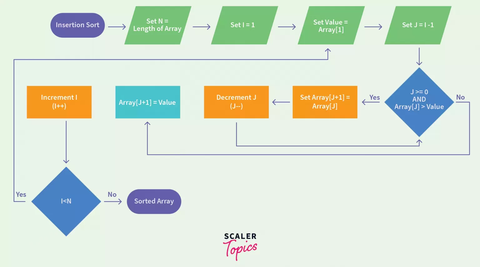 flow chart of insertion sort