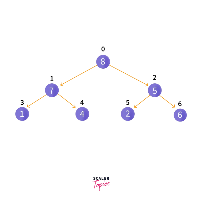 heap priority queue operation