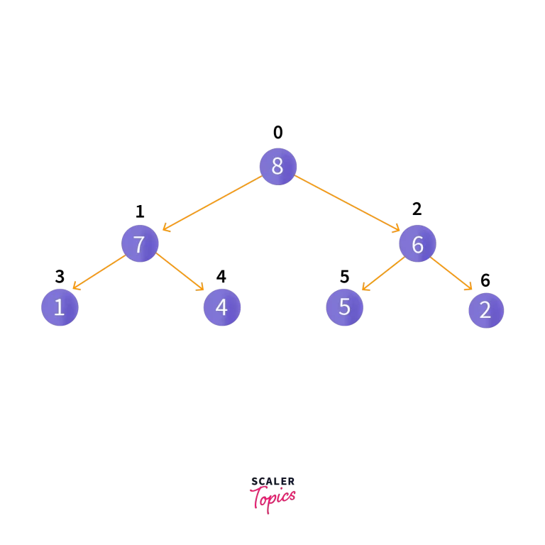 heapify operation in priority queue