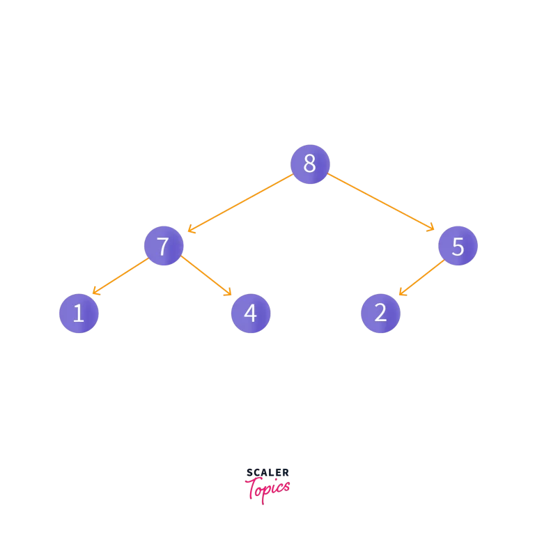 heapify operation is implemented in priority queue