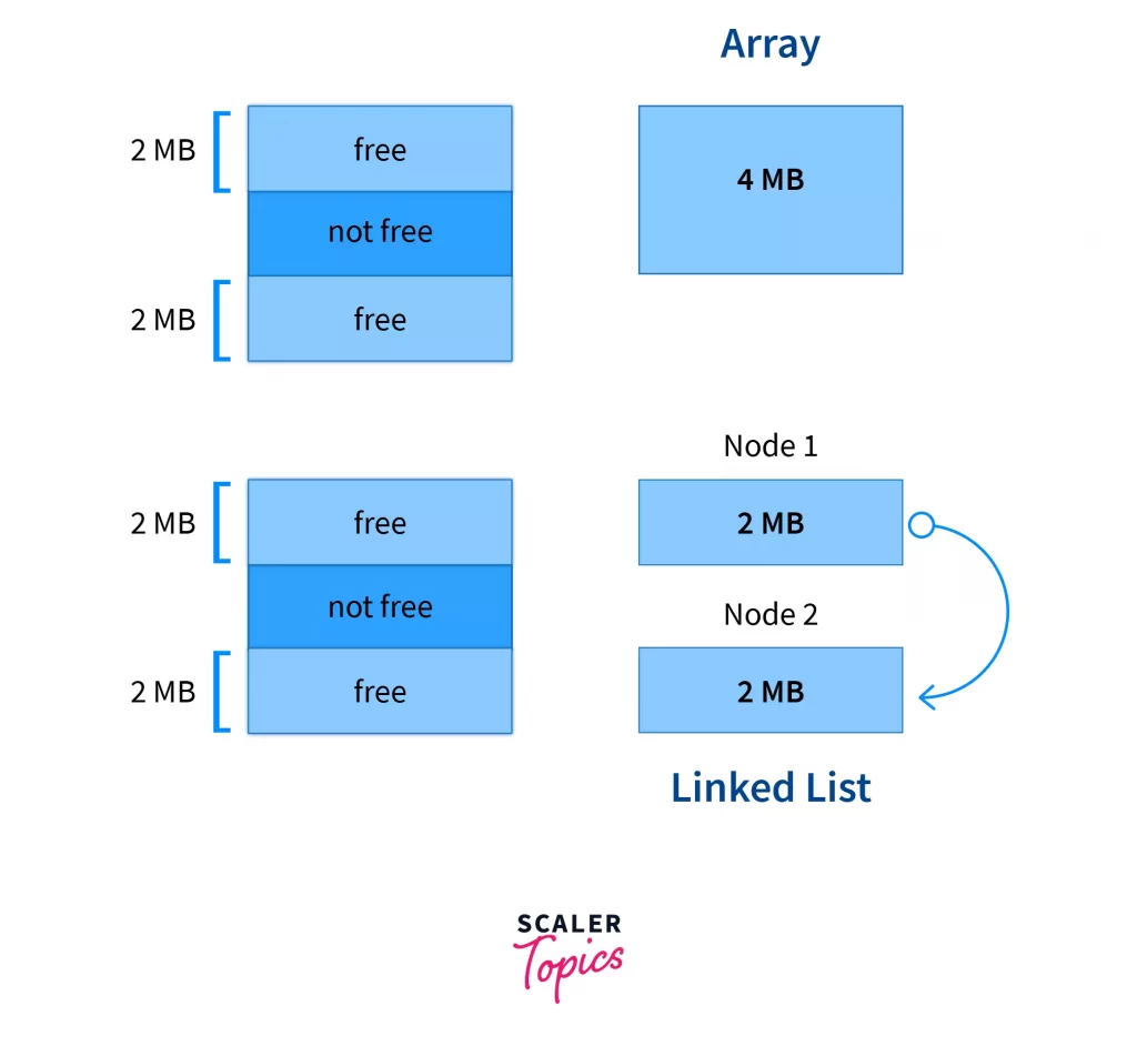 memory consumption example