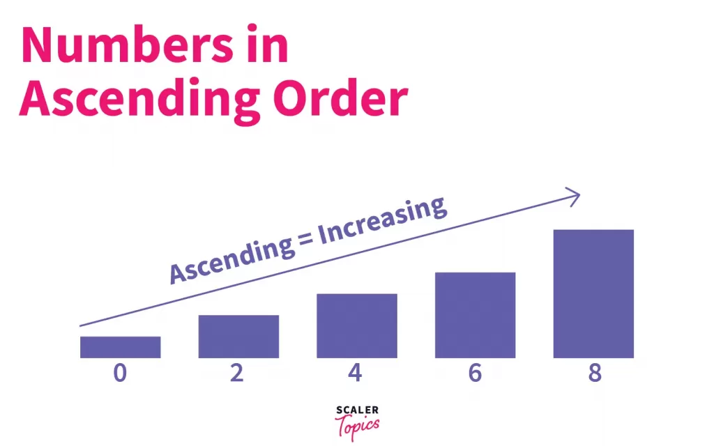 numbers in ascending order in insertion sort algorithm