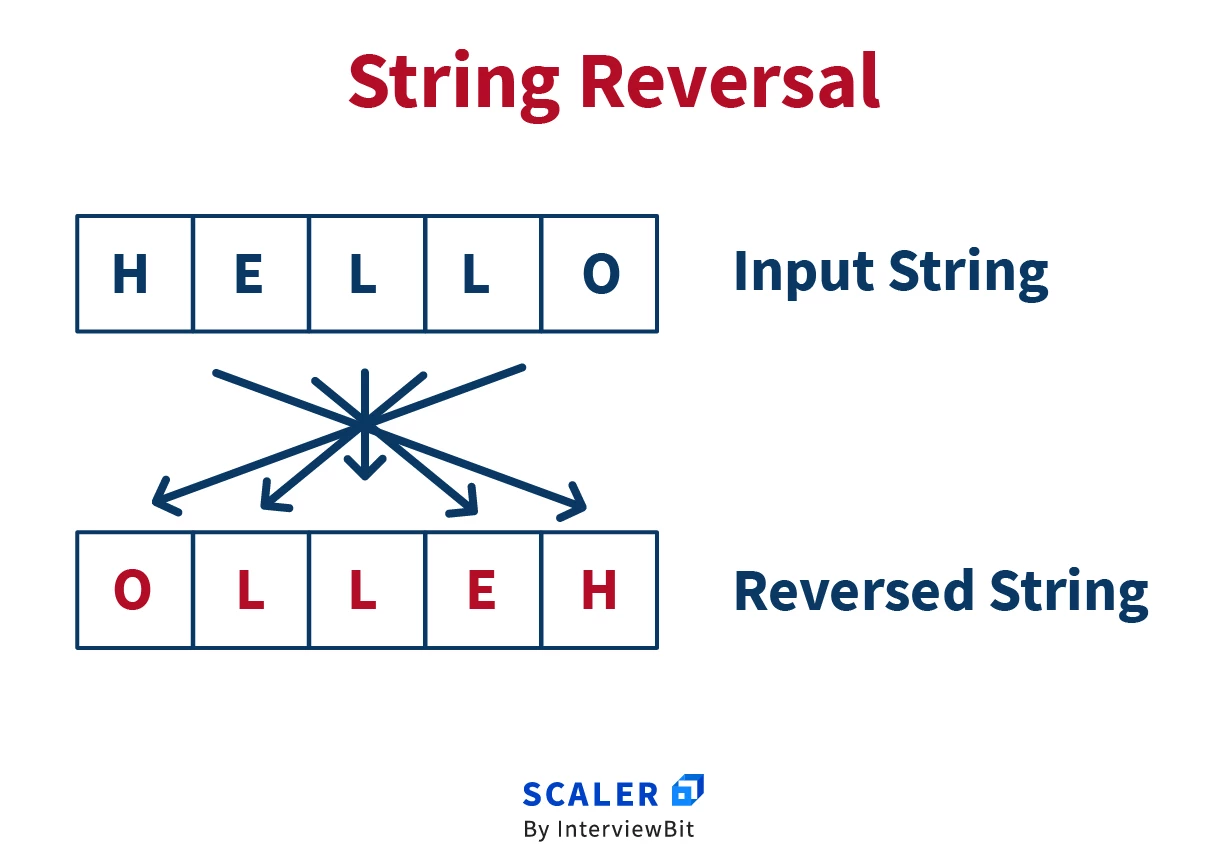 string reverse in java
