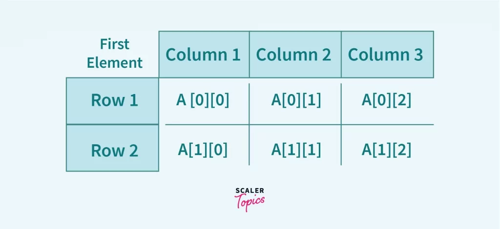 two dimensional arrays