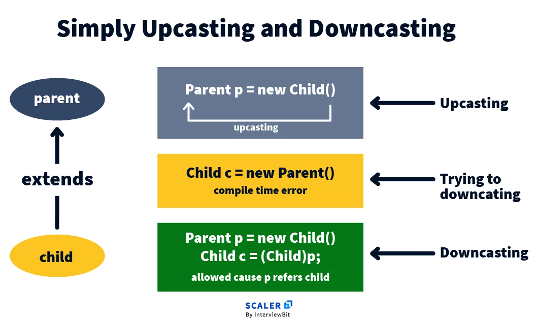 upcasting and downcasting in type casting in Java