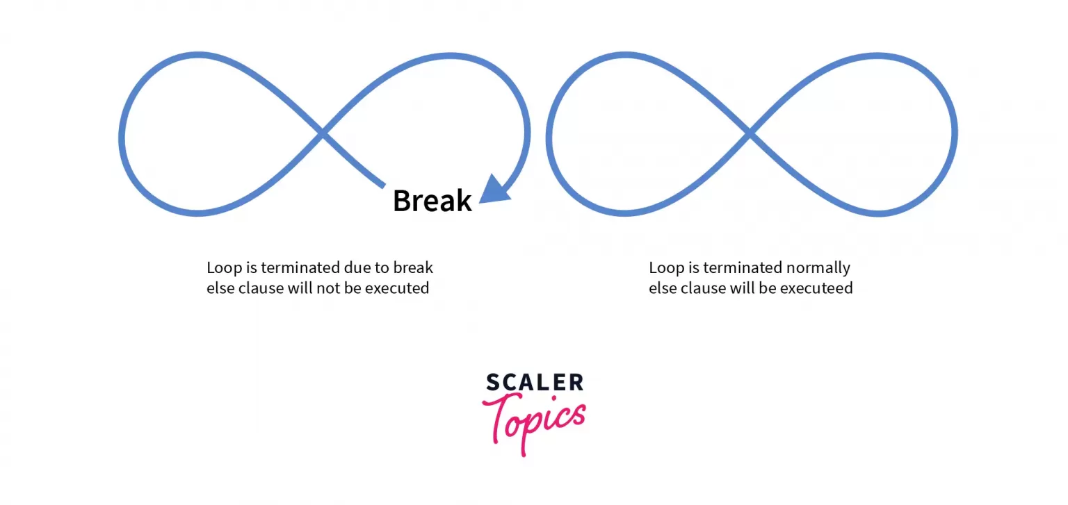 using else with for loop in Python