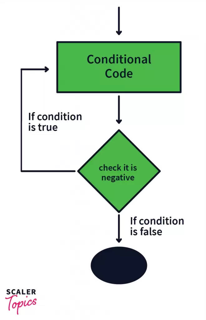 working of break statement in java