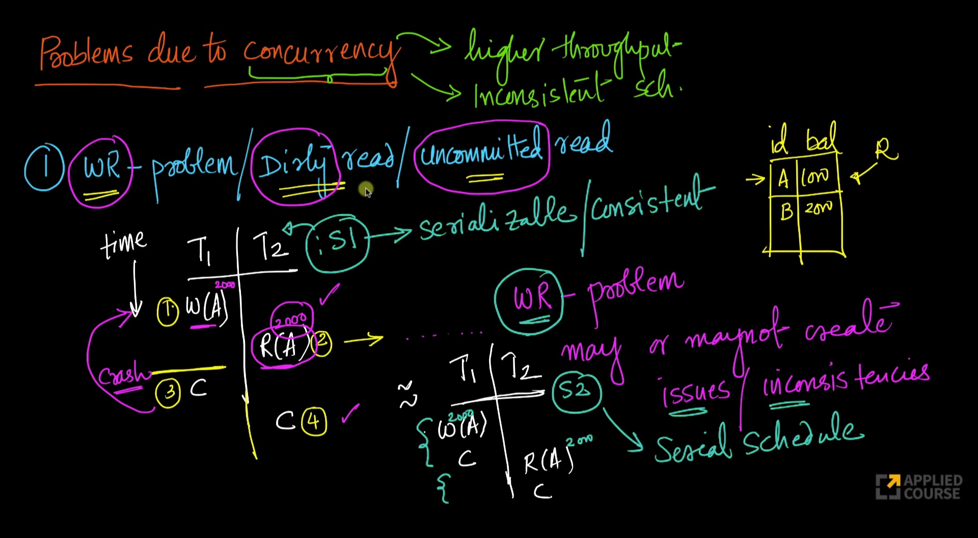  Problems due to Concurrency