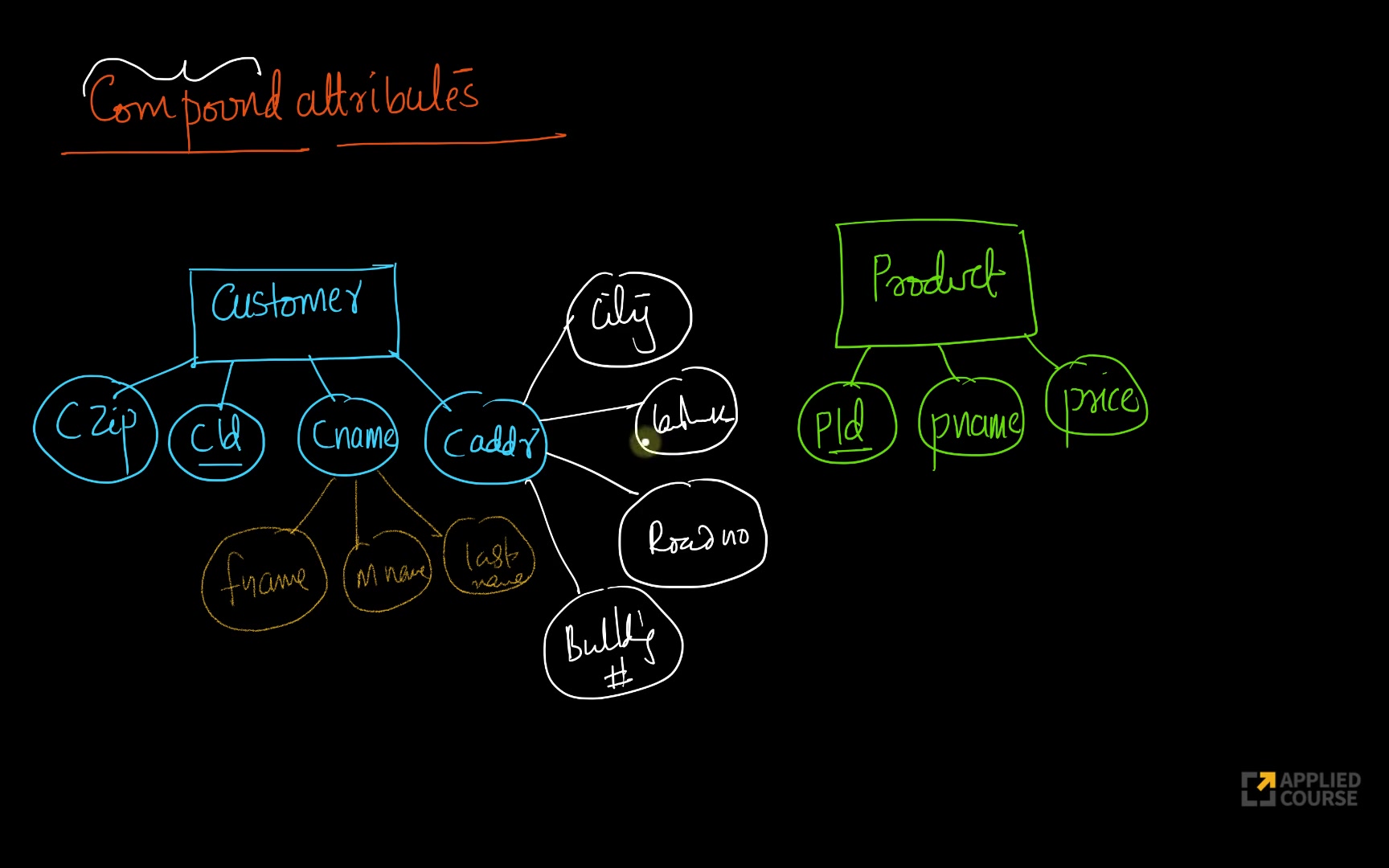  Introduction to ER diagrams