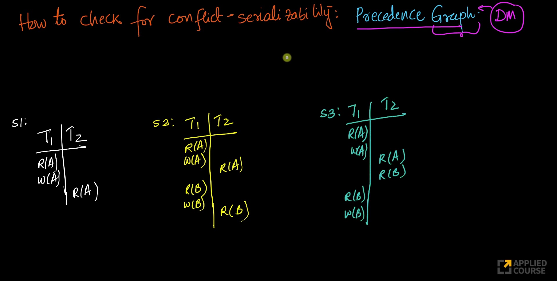  Serializability of Schedules -Conflict Serializability